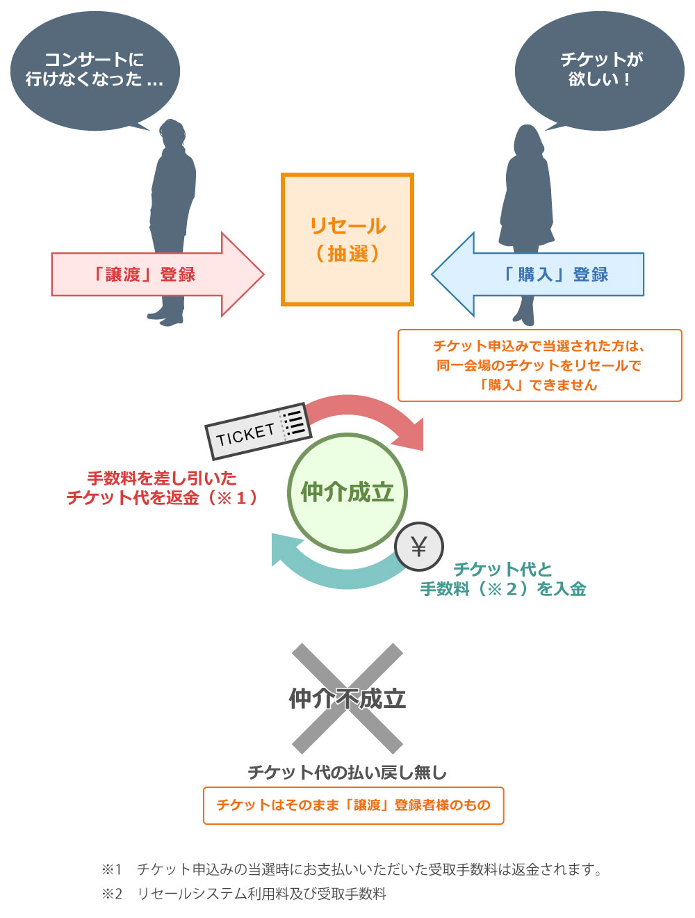 ワンワンわんだーらんど」リセールサービスのご案内