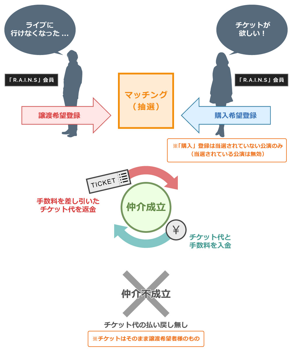 チケット マッチングシステム」のご案内 | Ticket Every !